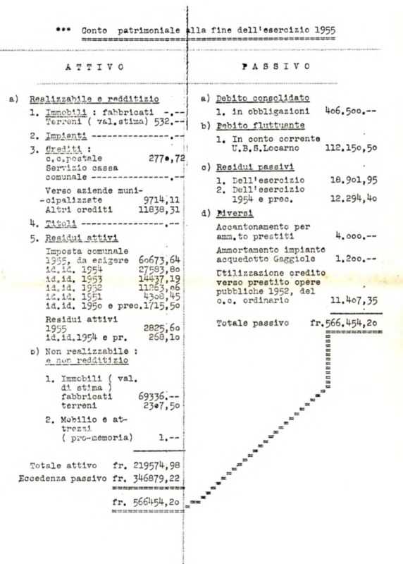 Gordola : Conto patrimoniale alla fine dell'esercizio 1955