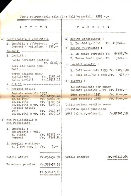 Gordola : Conto patrimoniale alla fine dell'esercizio 1953
