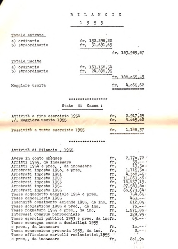 Gordola : Bilancio 1955